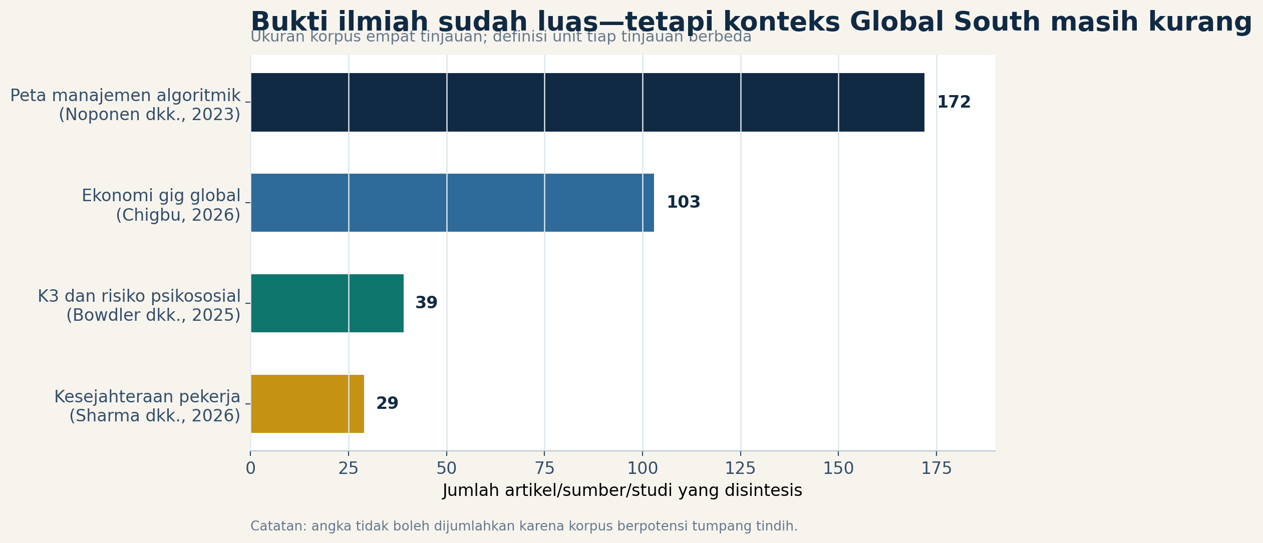 Grafik ukuran korpus empat tinjauan literatur tentang manajemen algoritmik